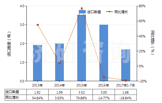 2013-2017年7月中國茴香油(包括浸膏及凈油)(HS33012930)進(jìn)口量及增速統(tǒng)計(jì)